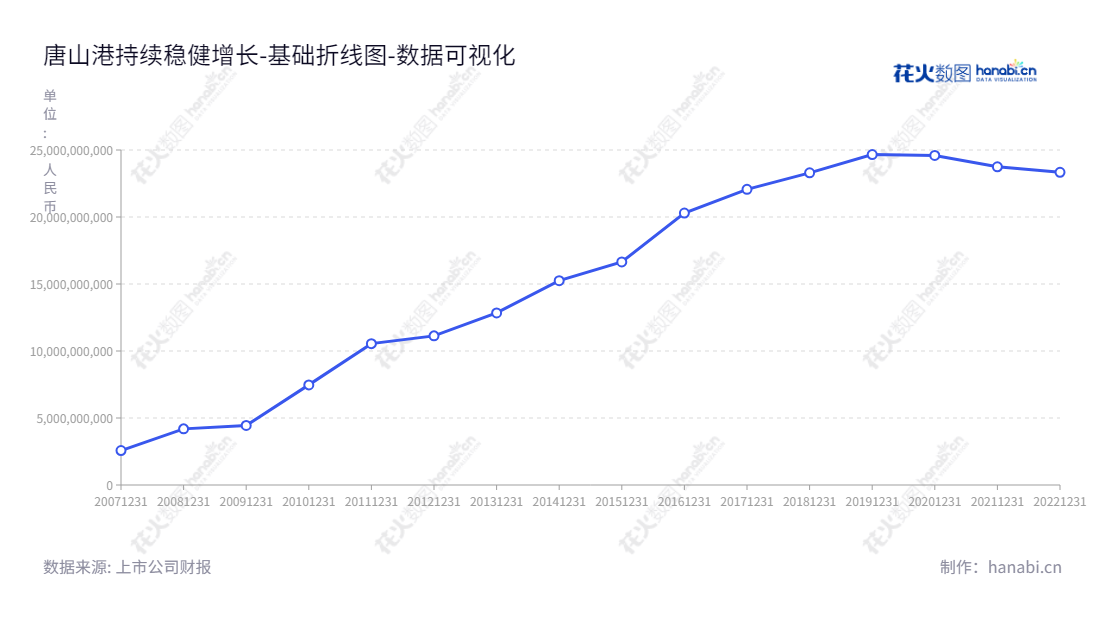 唐山港(601000)是河北唐山市的物流业务企业,主营港口装卸、运输、堆存仓储等活动,于2012年至2022年的资产总计一直保持不断增长。,"601000","唐山港","Tangshan Port","马喜平","李建振","ESG 300","国证A指","红利指数","巨潮小盘","上证380","中证500","中证红利","数据可视化","上市公司财报","数据分析","基础折线图","花火数图","图表"