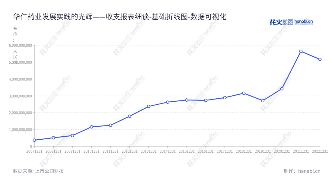 description以及简介中出现的华仁药业(300110),是一家位于山东青岛市生产和销售非PVC软袋大容量制剂原料药、医药包材、医疗器械等产品的公司,由杨效东担任董事长和总经理。,"300110","华仁药业","Huaren Pharmaceutical","杨效东","杨效东","国证2000","国证A指","数据可视化","上市公司财报","数据分析","基础折线图","花火数图","图表"