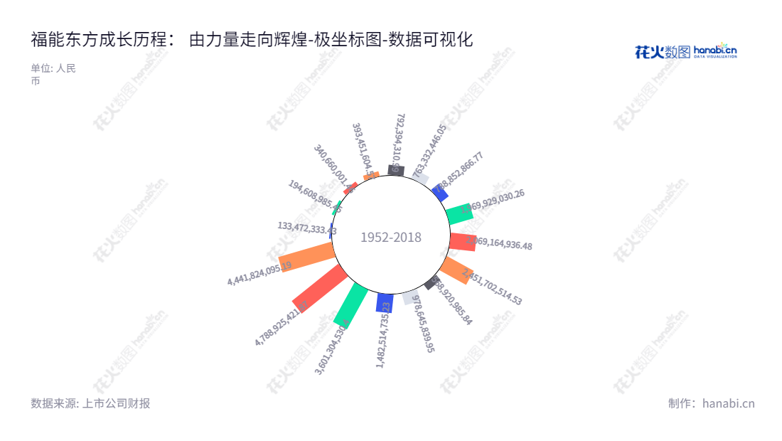 福能东方是一家广东佛山市的智能制造装备领域研发、生产、销售高端技术解决方案提供商，自2013年以来，资产总计一路上扬。,"300173","福能东方","FOET","于静","梁江湧","国证Ａ指","数据可视化","上市公司财报","数据分析","极坐标图","花火数图","图表"