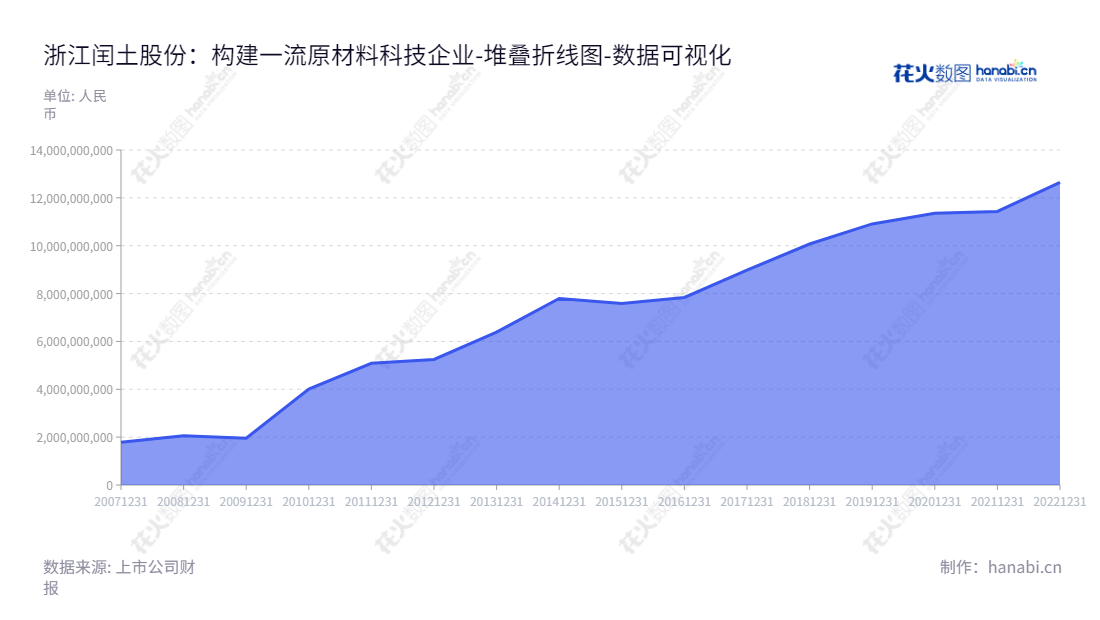  浙江闰土股份有限公司(002440)，主营纺织染料、印染助剂和化工原料的研发、生产和销售，位于浙江绍兴市，董事长阮静波，总经理徐万福。,"002440","闰土股份","Runtu","阮静波","徐万福","国证2000","国证Ａ指","深市精选","中小创新","数据可视化","上市公司财报","数据分析","堆叠折线图","花火数图","图表"