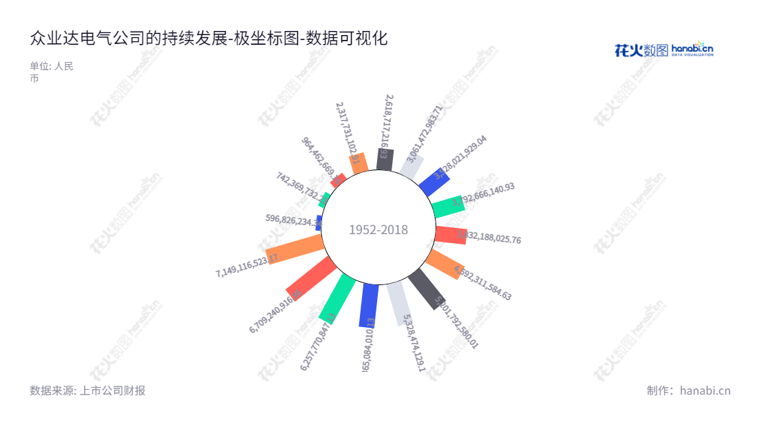 Description：众业达电气股份有限公司（Zhongyeda Electric Co., Ltd.）位于广东汕头市，是一家专业的工业电气元器件分销及系统集成产品销售公司，董事长吴开贤、总经理吴森杰，网址www.zyd.cn。,"002441","众业达","Zhongyeda","吴开贤","吴森杰","国证2000","国证Ａ指","数据可视化","上市公司财报","数据分析","极坐标图","花火数图","图表"