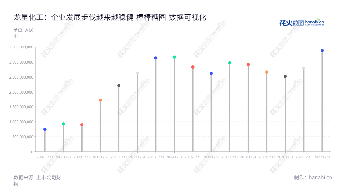 龙星化工是一家位于中国河北邢台市的炭黑、白炭黑及煤焦油制品的生产和销售公司，致力于为客户提供优质的化工产品和服务。,"002442","龙星化工","Longxing Chemical","刘鹏达","魏亮","国证Ａ指","数据可视化","上市公司财报","数据分析","棒棒糖图","花火数图","图表"