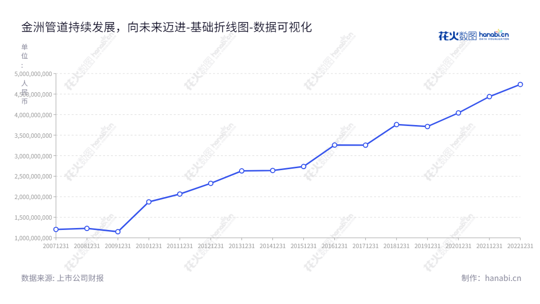 浙江金洲管道科技股份有限公司是一家总部的位于中国浙江湖州市的焊接钢管生产制造、研发和销售公司。该公司拥有资产总计超过4734987513.85的财务实力。,"002443","金洲管道","Kingland Pipeline","李兴春","沈淦荣","国证2000","国证Ａ指","中证红利","数据可视化","上市公司财报","数据分析","基础折线图","花火数图","图表"