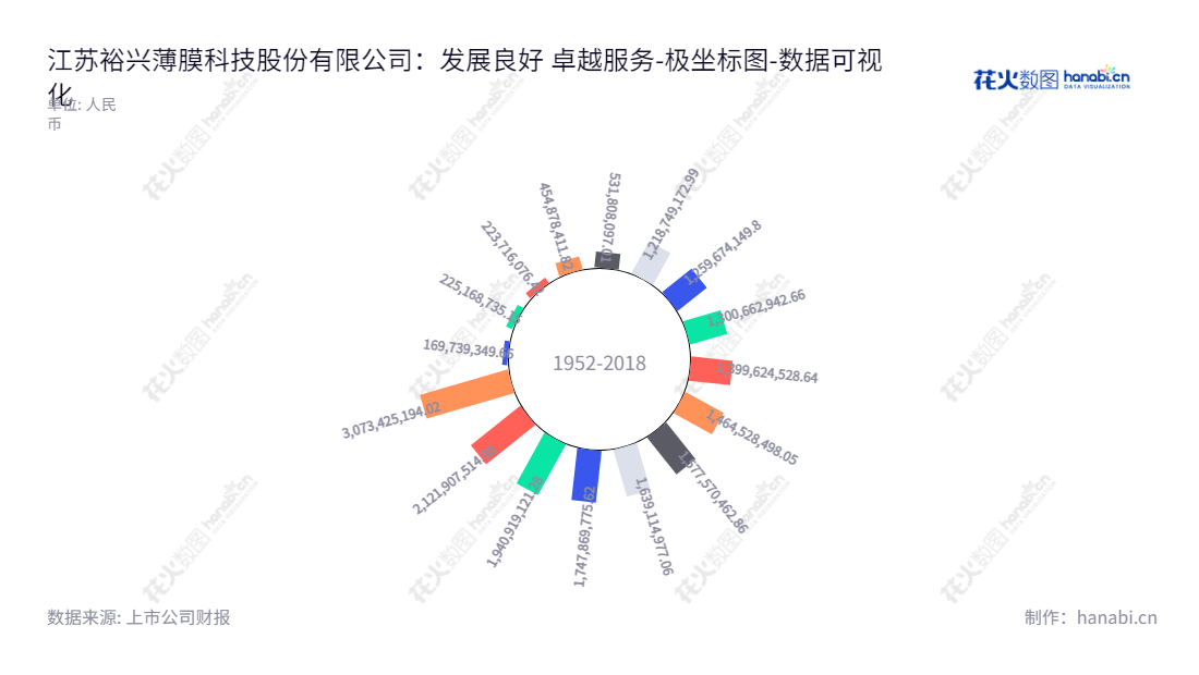 江苏裕兴薄膜科技股份有限公司(Jiangsu Yuxing Film Technology Co., Ltd.),专业从事中厚型特种功能性聚酯薄膜的研发、生产和销售,位于江苏常州市,由董事长王建新和总经理朱益明领衔团队打造。,"300305","裕兴股份","Yuxing Film","王建新","朱益明","国证2000","国证A指","数据可视化","上市公司财报","数据分析","极坐标图","花火数图","图表"