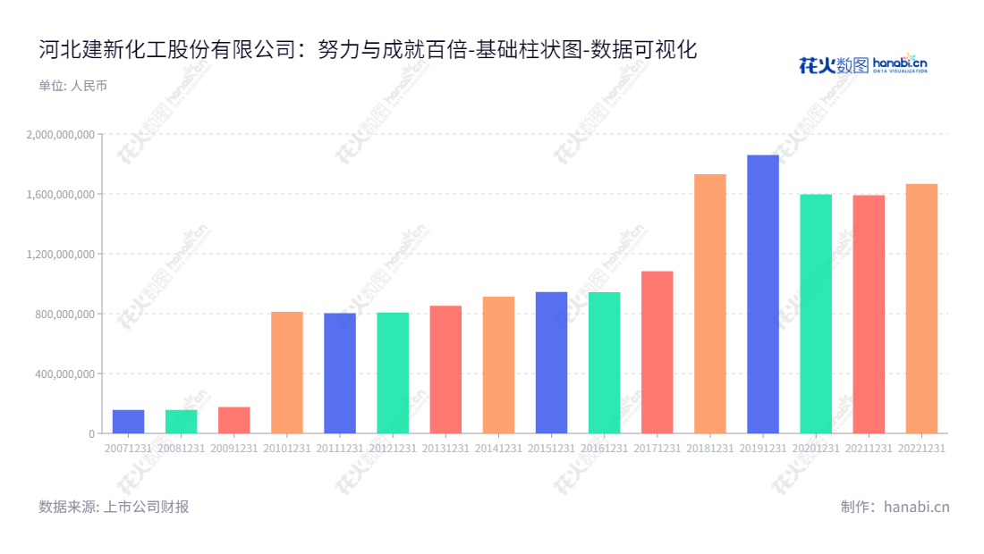 河北建新化工股份有限公司(300107),由朱守琛董事长和陈学为总经理领导,专注于苯系中间体产品的生产与销售,包括染料中间体、纤维中间体和医药中间体三个系列。自2012年起,资产总计从807518294.85首次突破1000亿元,至2022年达1667011929.77。,"300107","建新股份","Jianxin Chemical","朱守琛","陈学为","国证A指","数据可视化","上市公司财报","数据分析","基础柱状图","花火数图","图表"