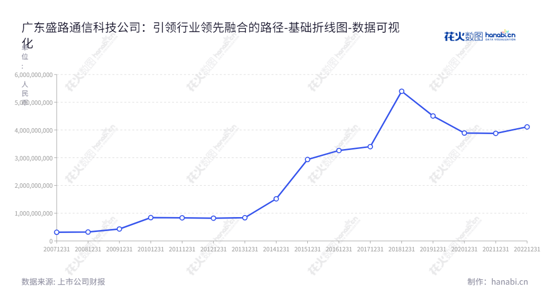 广东盛路通信科技股份有限公司是一家位于广东佛山市的通信技术和汽车电子、军工公司，由杨华担任董事长兼总经理。公司致力于研发，生产，销售通信设备，汽车电子，军工等产品，拥有资产总计4112352117.12元。,"002446","盛路通信","Shenglu Telecom","杨华","杨华","国证2000","国证Ａ指","中小创新","数据可视化","上市公司财报","数据分析","基础折线图","花火数图","图表"