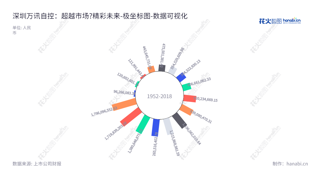 深圳万讯自控股份有限公司(300112)是一家从事工业自动化仪表产品研发、生产及销售的专业公司,拥有10年的行业经验,网址为www.maxonic.com.cn。,"300112","万讯自控","Maxonic Automation Control","傅宇晨","傅晓阳","国证A指","数据可视化","上市公司财报","数据分析","极坐标图","花火数图","图表"