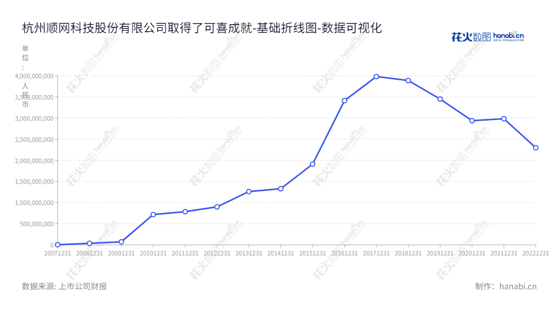 杭州顺网科技股份有限公司是一家总部位于浙江杭州的网吧管理软件、顺网雲、广告推广业务、泛娱乐服务公司,董事长为华勇,总经理为樊星,总计资产多达22亿多。,"300113","顺网科技","SW-TECH","华勇","樊星","国证2000","国证A指","中小创新","数据可视化","上市公司财报","数据分析","基础折线图","花火数图","图表"