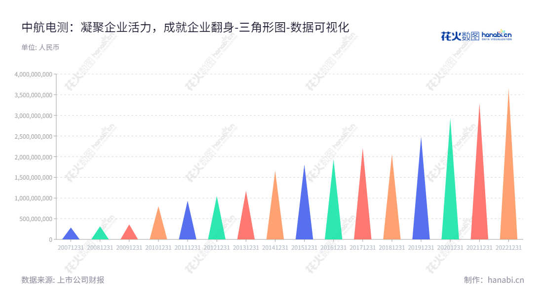 中航电测仪器股份有限公司(Zhonghang Electronic Measuring Instruments Co., Ltd.)是一家位于陕西汉中市的全国性电阻应变计、应变式传感器及汽车综合性能检测设备等应用系统研发、生产与销售企业。,"300114","中航电测","Zhonghang Electronic Measuring","康学军","周豫","国证2000","国证A指","中小创新","中证央企","数据可视化","上市公司财报","数据分析","三角形图","花火数图","图表"