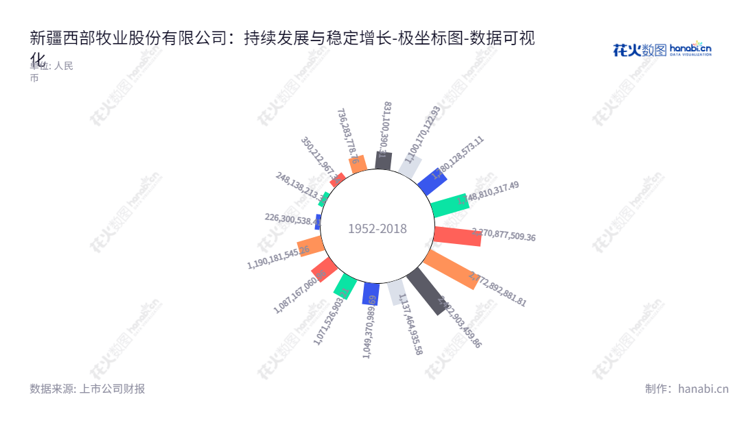 新疆西部牧业股份有限公司 | 业务包括乳制品加工、饲料生产、种畜养殖、分割肉加工、油脂生产、生猪养殖和牧草收割服务等。网址为www.xjxbmy.com,"300106","西部牧业","Western Animal Husbandry","李昌胜","国证A指","数据可视化","上市公司财报","数据分析","极坐标图","花火数图","图表"