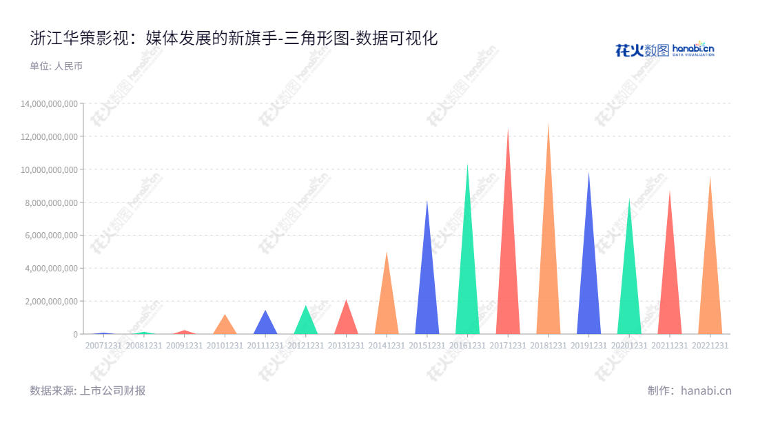 浙江华策影视股份有限公司(300133)是一家主营影视剧制作及发行的企业,位于杭州市,董事长傅梅城,赵依芳,总经理傅斌星。,"300133","华策影视","Huace Film and TV","傅梅城","赵依芳","傅斌星","国证A指","中小创新","数据可视化","上市公司财报","数据分析","三角形图","花火数图","图表"