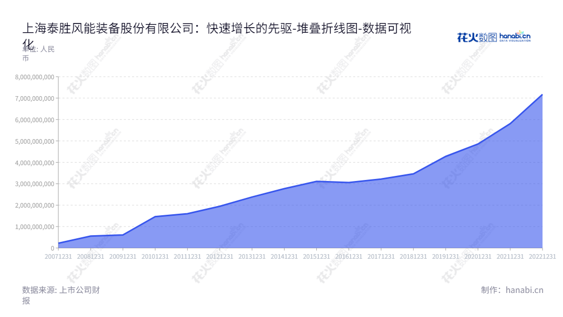 上海泰胜风能（300129）是一家主营风力发电设备业务和海洋工程设备业务的股份公司，位于上海。通过十余年的发展，其资产总计已增长7171544724.58，成为中国十大风能企业之一。,"300129","泰胜风能","Taisheng Wind Power","郭川舟","邹涛","国证2000","国证Ａ指","数据可视化","上市公司财报","数据分析","堆叠折线图","花火数图","图表"