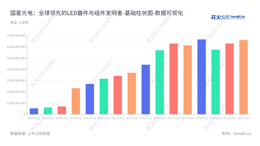 佛山市国星光电股份有限公司(002449)是佛山市LED器件及其组件的研发、生产与销售的领先企业,资产总计从2012年的3152399710.55元增长至2022年的6579814806.63元。,"002449","国星光电","Nationstar","王佳","李程","国证2000","国证A指","深市精选","中小创新","数据可视化","上市公司财报","数据分析","基础柱状图","花火数图","图表"