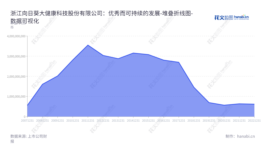 浙江向日葵大健康科技股份有限公司是位于浙江绍兴的药品生产企业,长期专注于制造、销售药品及医疗服务,拥有多年的经验。向日葵公司资产总计,自2012年以来稳步增长。,"300111","向日葵","Sunflower","曹阳","施华新","国证A指","数据可视化","上市公司财报","数据分析","堆叠折线图","花火数图","图表"