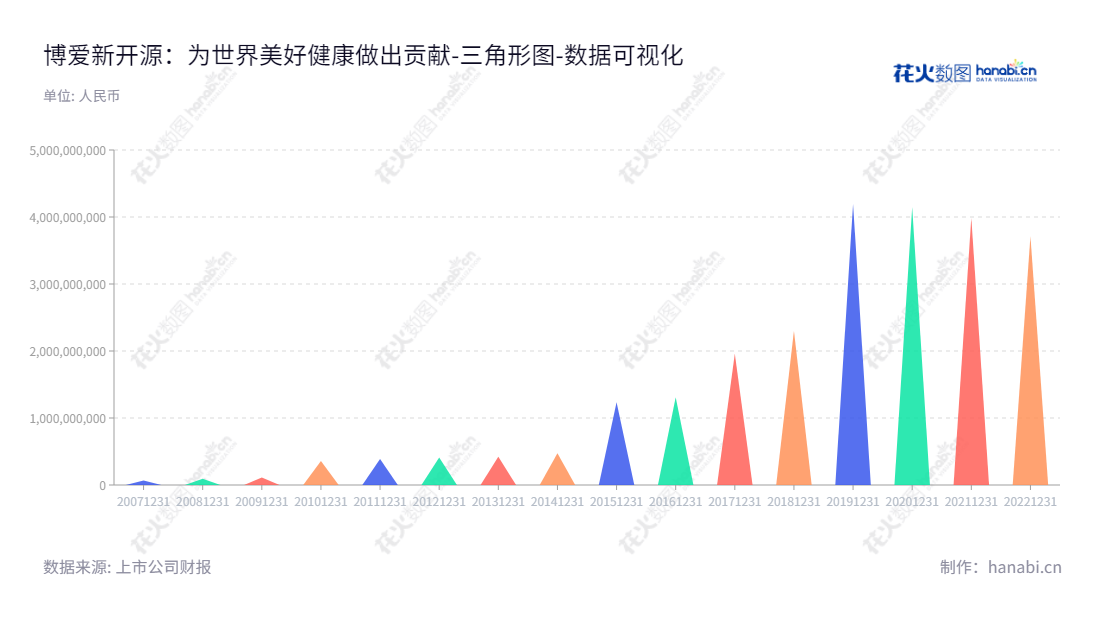 博爱新开源(300109)是一家拥有超过37亿资产的医疗健康精细化工公司,总部位于河南焦作市,由张军政兼任董事长和总经理。博爱新开源致力于提供优质的专业医疗健康解决方案,助力客户为患者提供更好的质量保障。,"300109","新开源","NKY","张军政","张军政","国证2000","国证A指","中小创新","数据可视化","上市公司财报","数据分析","三角形图","花火数图","图表"