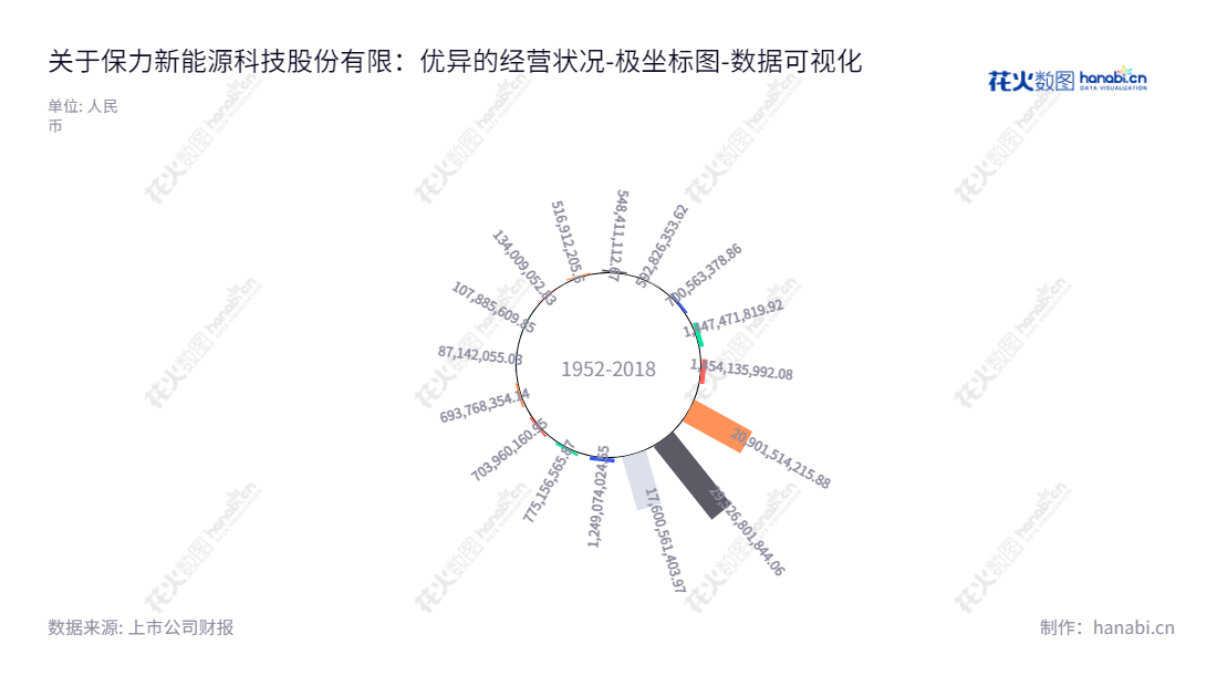 保力新能源科技股份有限公司（Blivex Energy Technology Co., Ltd.），位于西安市，主营锂离子动力电池、新能源汽车租售及运营以及消防工程等。 从2012年至2022年资产总计不断扩大。,"300116","保力新","Blivex","高保清","高保清","国证2000","国证Ａ指","中小创新","数据可视化","上市公司财报","数据分析","极坐标图","花火数图","图表"