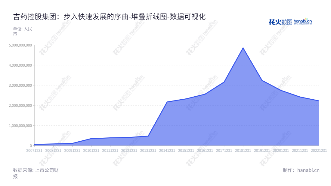 ST吉药控股集团股份有限公司(Ji Yao Holding Group Co., Ltd.)是一家主营医药大健康产业的企业,经营医药工业、医药商业、医药研发、医疗医养和医药产业投资等业务,位于吉林通化市,董事长卢正法,总经理卢正法。,"300108","*ST吉药","Ji Yao Holding","卢正法","卢正法","数据可视化","上市公司财报","数据分析","堆叠折线图","花火数图","图表"