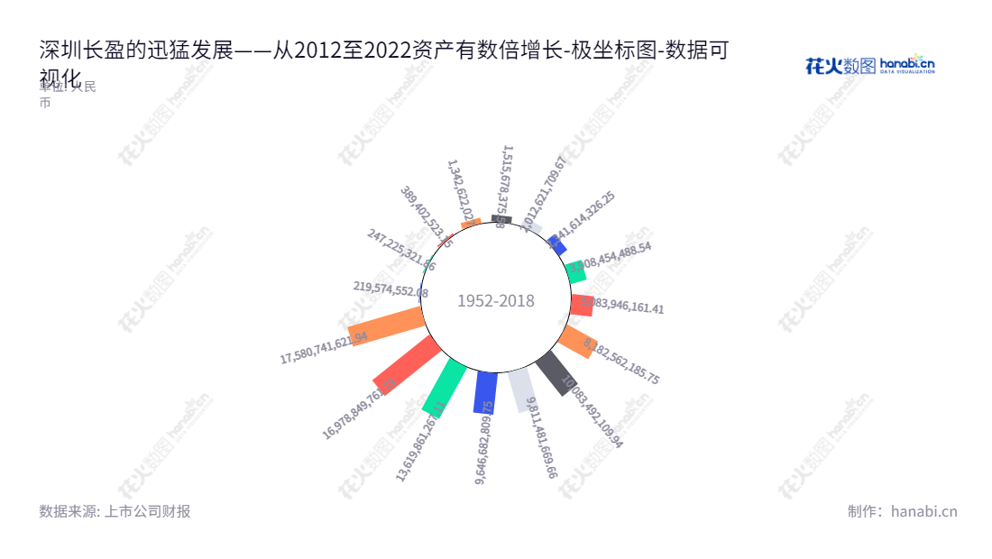 深圳市长盈精密技术股份有限公司(Shenzhen Everwin Precision Technology Co., Ltd.)是一家专门从事精密电子零组件的研发、生产和销售的公司。总部位于广东深圳,由董事长陈奇星和总经理陈小硕负责经营管理。,"300115","长盈精密","Everwin","陈奇星","陈小硕","创业新兴","国证A指","巨潮小盘","深成指R","深证成指","中证500","数据可视化","上市公司财报","数据分析","极坐标图","花火数图","图表"