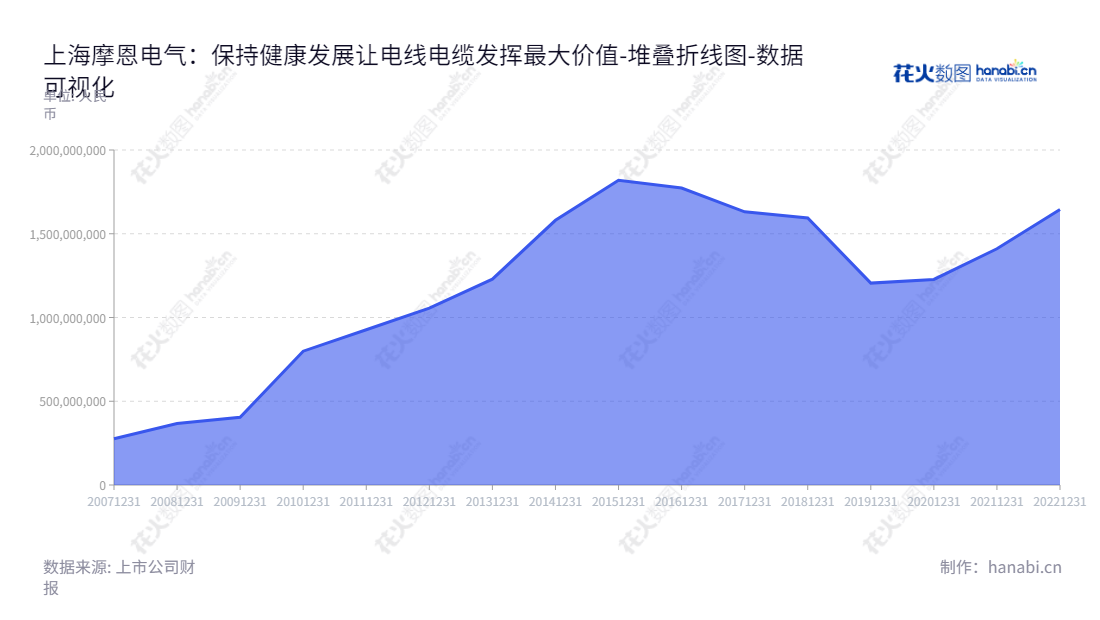 上海摩恩电气是一家专业生产销售电线电缆的市场领先企业，董事长朱志兰，总经理朱志兰，在电线电缆领域提供从最低层次到最高层次的技术服务。,"002451","摩恩电气","Morn Elcetric","朱志兰","朱志兰","国证Ａ指","数据可视化","上市公司财报","数据分析","堆叠折线图","花火数图","图表"