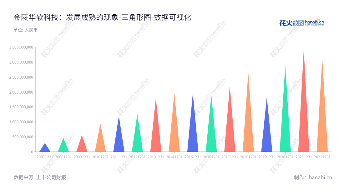 金陵华软是一家专注于新一代银行等金融机构解决方案、智能产融解决方案、企业移动化解决方案、安全支付解决方案和开源创新解决方案的精细化工股份有限公司。拥有超过十三年资产总计增长的专业经验,致力于为客户提供优质的产品和服务解决方案。,"002453","华软科技","GCS tech","翟辉","国证2000","国证A指","中小300","中小创新","数据可视化","上市公司财报","数据分析","三角形图","花火数图","图表"
