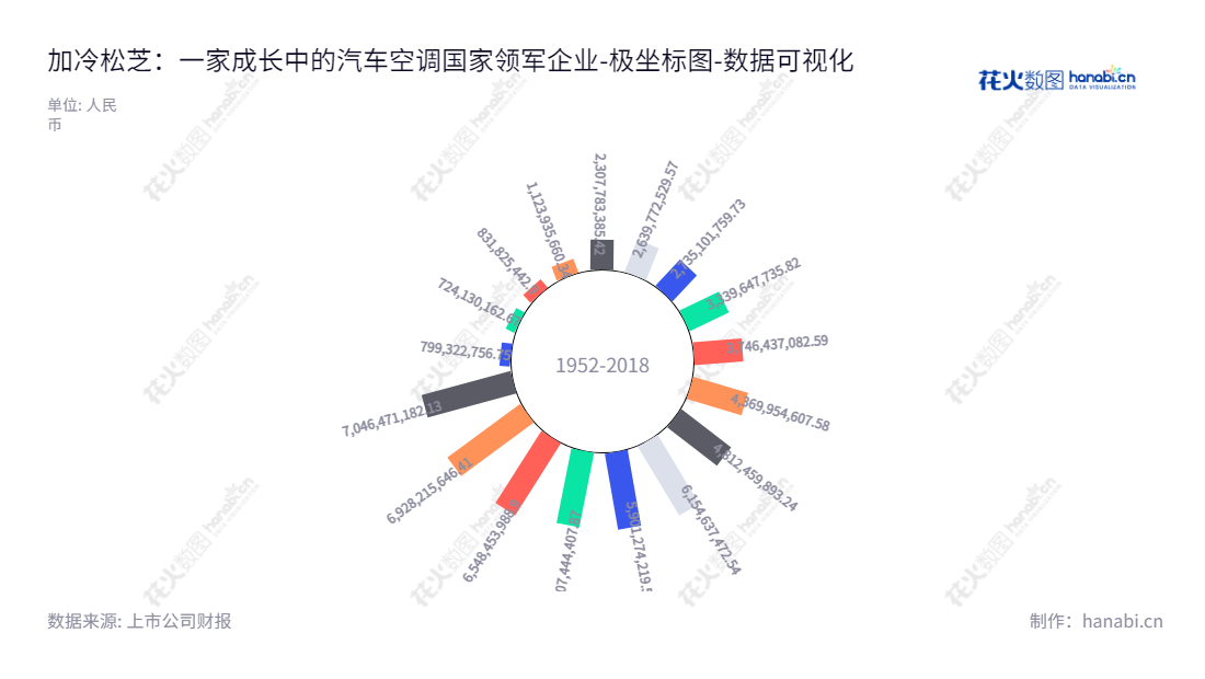 上海加冷松芝汽车空调股份有限公司专注于生产、销售各系列大中型客车空调和乘用车空调，是一家雄厚的企业，资产总计一直保持增长趋势，拥有最顶尖的技术和管理团队。,"002454","松芝股份","Songzhi","陈焕雄","纪安康","国证2000","国证Ａ指","数据可视化","上市公司财报","数据分析","极坐标图","花火数图","图表"
