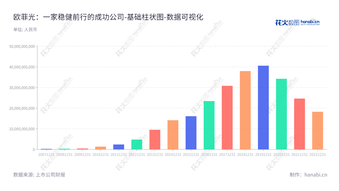 欧菲光集团股份有限公司,一家以光学光电和智能汽车业务为主营业务的面向全球市场的集团公司,成立于1995年,总部位于中国广东深圳市,蔡荣军先生为董事长,黄丽辉先生为总经理。,"002456","欧菲光","OFILM","蔡荣军","黄丽辉","国证A指","巨潮小盘","深成指R","深证成指","深证新兴","中小300","中小新兴","数据可视化","上市公司财报","数据分析","基础柱状图","花火数图","图表"
