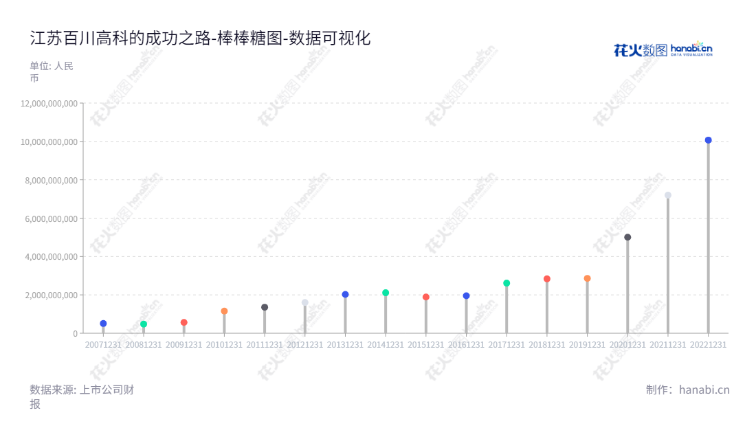江苏百川高科新材料股份有限公司(002455),是一家以醋酸丁酯和偏苯三酸酐生产与销售为主的上市公司,地处江苏无锡,董事长是郑铁江,总经理是蒋国强。,"002455","百川股份","Baichuan","郑铁江","蒋国强","国证2000","国证A指","深市精选","数据可视化","上市公司财报","数据分析","棒棒糖图","花火数图","图表"