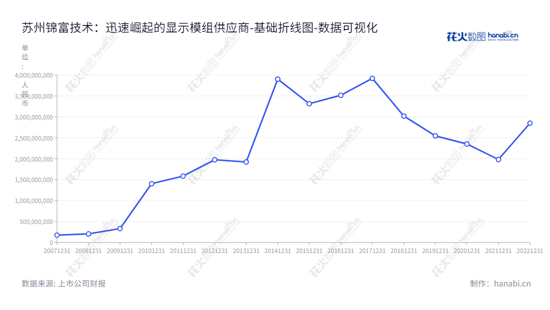 苏州锦富技术股份有限公司是一家植根于江苏苏州的制造企业，以液晶显示模组、光电显示薄膜、电子功能器件、检测治具、太阳能光伏产品等充分资本化生产的知名企业。,"300128","锦富技术","Jinfu Technology","顾清","方永刚","国证2000","国证Ａ指","数据可视化","上市公司财报","数据分析","基础折线图","花火数图","图表"