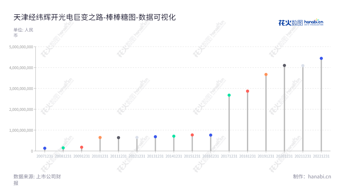 天津经纬辉开光电股份有限公司(Tianjin Jingwei Huikai Optoelectronic Co., Ltd.)是一家生产液晶显示和触控模组、电磁线、电抗器的公司,于2012年以来资产总计不断增长。,"300120","经纬辉开","Jingwei Huikai","陈建波","陈建波","国证2000","国证A指","数据可视化","上市公司财报","数据分析","棒棒糖图","花火数图","图表"