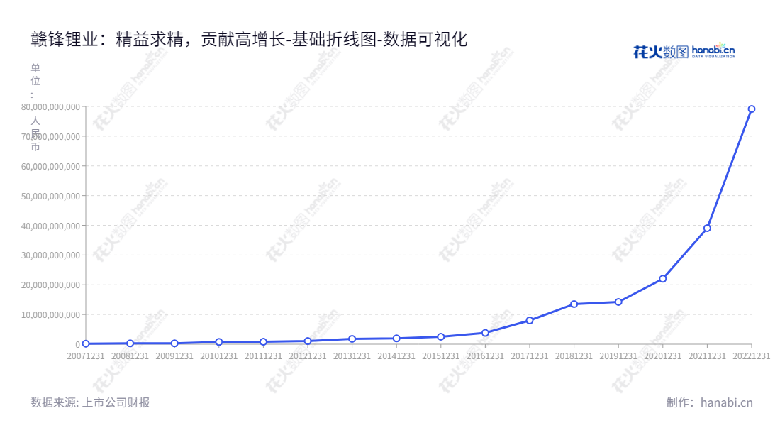 江西赣锋锂业集团股份有限公司(002460)是一家从上游锂提取到下游锂电池生产及回收的综合型企业,由李良彬担任董事长,王晓申担任总经理。,"002460","赣锋锂业","Ganfeng Lithium","李良彬","王晓申","ESG 300","国证A指","国证环保","沪深300","巨潮100","巨潮大盘","深成指R","深市精选","深证100","深证100R","深证300","深证成指","深证环保","深证新兴","中创100","中小100","中小300","中小新兴","中证100","中证新兴","数据可视化","上市公司财报","数据分析","基础折线图","花火数图","图表"