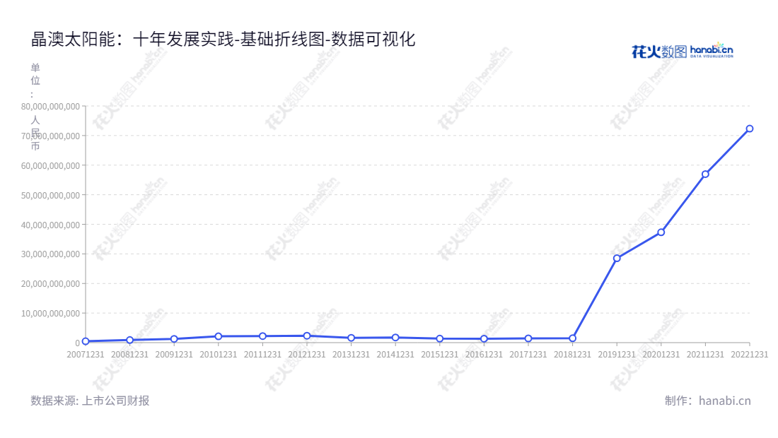 晶澳太阳能科技股份有限公司(JA Solar Technology Co., Ltd.)是专业的光伏发电技术和解决方案提供商,产品包括硅片、太阳能电池片及太阳能电池组件等,并提供全面的太阳能光伏电站建设及运营服务。,"002459","晶澳科技","JA Solar","靳保芳","靳保芳","分析师指数","国证A指","国证环保","沪深300","巨潮100","巨潮大盘","内地低碳","深成指R","深市精选","深证100","深证100R","深证300","深证成指","深证环保","深证新兴","中创100","中小100","中小300","中小新兴","中证新兴","数据可视化","上市公司财报","数据分析","基础折线图","花火数图","图表"