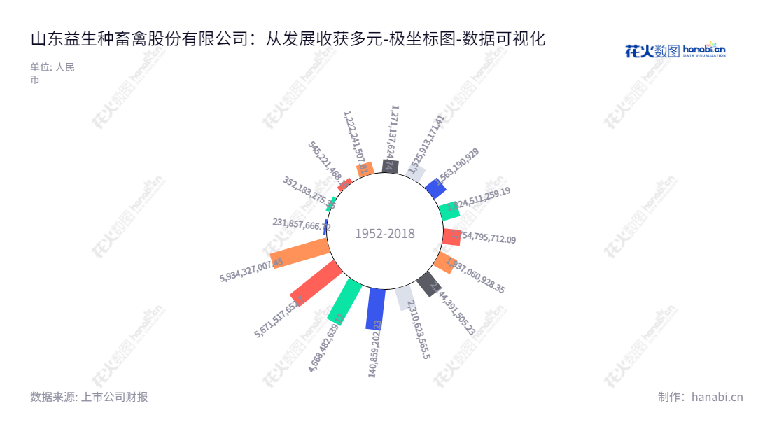 山东益生种畜禽股份有限公司主营祖代种鸡引进、父母代种雏鸡生产与销售、商品肉雏鸡生产饲料生产销售以及种猪饲养销售。网址www.yishenggufen.com。,"002458","益生股份","Yisheng","曹积生","林杰","国证2000","国证A指","深市精选","中小300","中小创新","数据可视化","上市公司财报","数据分析","极坐标图","花火数图","图表"