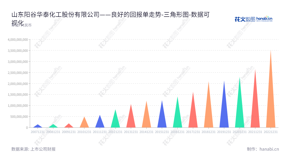 山东阳谷华泰化工股份有限公司(Shandong Yanggu Huatai Chemical Co., Ltd.)是一家研发、生产、销售橡胶助剂的公司,位于山东聊城,拥有国内一流的研发及生产能力,有着从2012年的826846252.00到2022年的3541251869.73的可观资产。,"300121","阳谷华泰","Yanggu Huatai","王文博","王文博","国证2000","国证A指","数据可视化","上市公司财报","数据分析","三角形图","花火数图","图表"