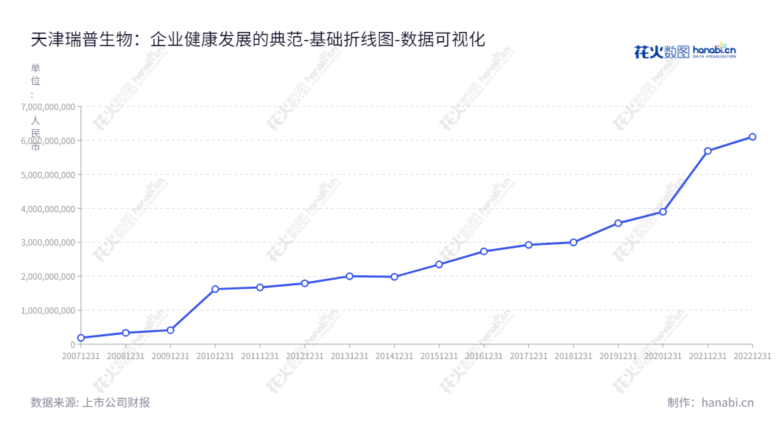 天津瑞普生物技术股份有限公司是一家专业从事兽用生物制品和兽用制剂研发、生产、销售和技术服务的企业。 在近几年的发展中，本公司的资产总计不断增长，因此得到了客户和投资者的高度认可。,"300119","瑞普生物","Ringpu","李守军","徐雷","国证2000","国证Ａ指","中小创新","数据可视化","上市公司财报","数据分析","基础折线图","花火数图","图表"