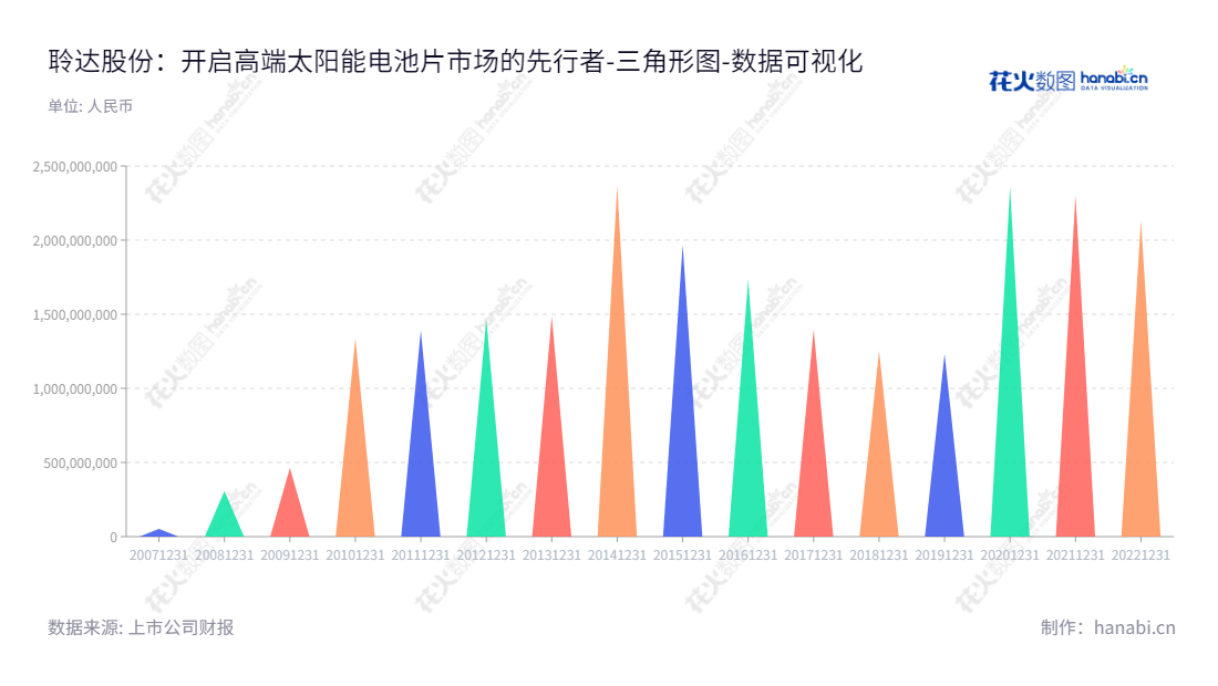聆达集团股份有限公司（Lingda Group Co., Ltd.）是一家以高效光伏太阳能电池片业务和光伏发电业务为主的辽宁大连市上市公司，董事长王明圣，总经理王明圣, 公司官网www.lingdagroup.com.cn,"300125","聆达股份","Lingda Group","王明圣","王明圣","国证2000","国证Ａ指","数据可视化","上市公司财报","数据分析","三角形图","花火数图","图表"