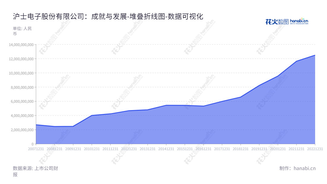 沪士电子股份有限公司(WUS Printed Circuit (Kunshan) Co., Ltd.)是一家位于江苏苏州市的印制电路板研发、生产和销售企业,资产总计从2012年的4.68亿元逐步增长至2022年的12.5亿元。,"002463","沪电股份","WUS Printed","吴礼淦","吴传彬","ESG 300","国证A指","巨潮小盘","深成指R","深市精选","深证300","深证成指","中小100","中小300","中证500","数据可视化","上市公司财报","数据分析","堆叠折线图","花火数图","图表"