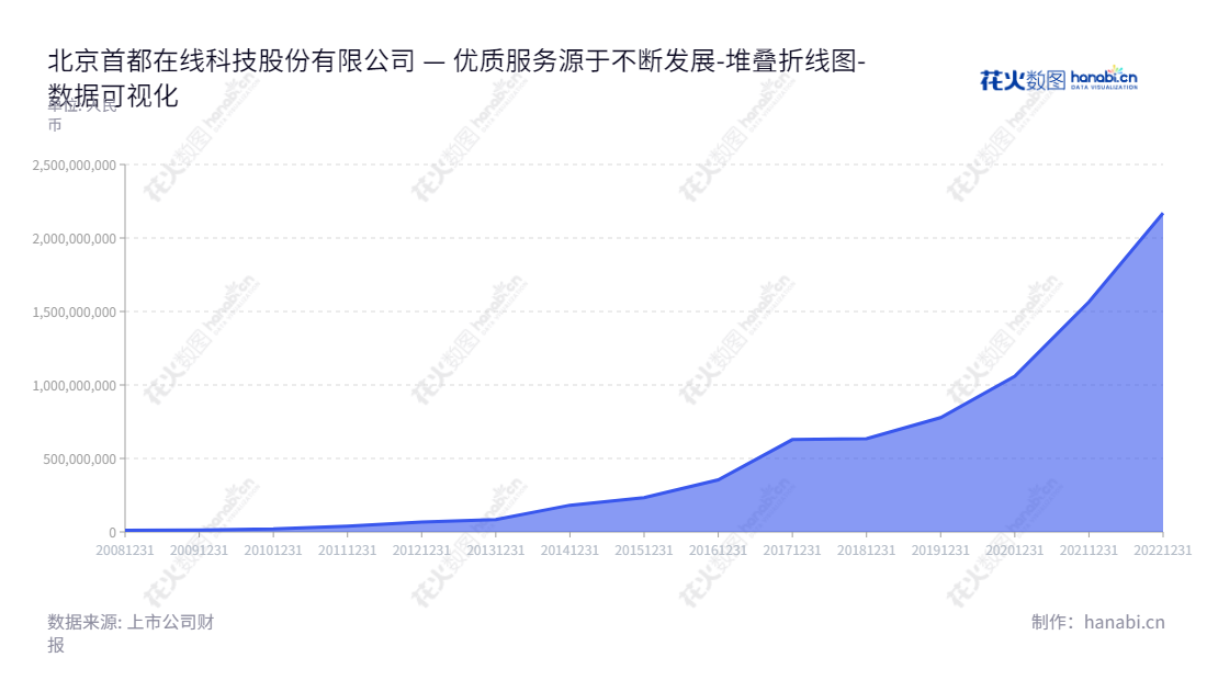 简介:北京首都在线科技股份有限公司(Capitalonline Data Service Co., Ltd.)提供高性能的IDC服务及云服务。自2013年初始资产至今,资产总计增长稳定,董事长曲宁,总经理为曲宁,网址www.capitalonline.net。,"300846","首都在线","Capitalonline","曲宁","曲宁","国证2000","国证A指","中小创新","数据可视化","上市公司财报","数据分析","堆叠折线图","花火数图","图表"