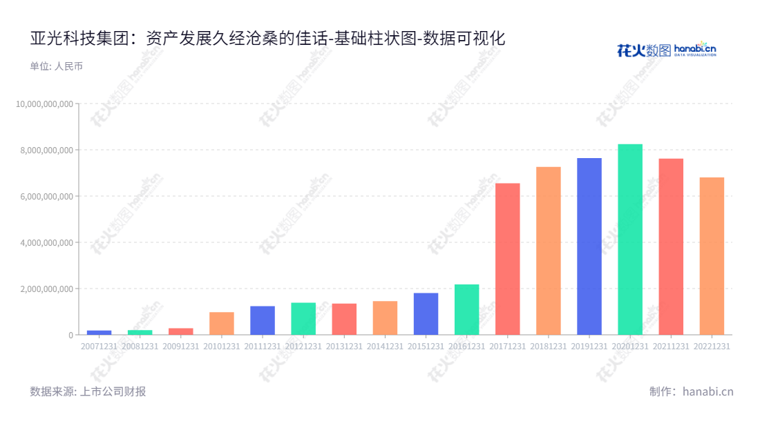 亚光科技（300123），拥有超过10年研发、设计、生产高技术船用电子、船用装备及其产品的核心实力，总资产稳定增长，位于中国湖南益阳市。,"300123","亚光科技","YaGuang Technology","李跃先","胡代荣","国证2000","国证Ａ指","中小创新","数据可视化","上市公司财报","数据分析","基础柱状图","花火数图","图表"