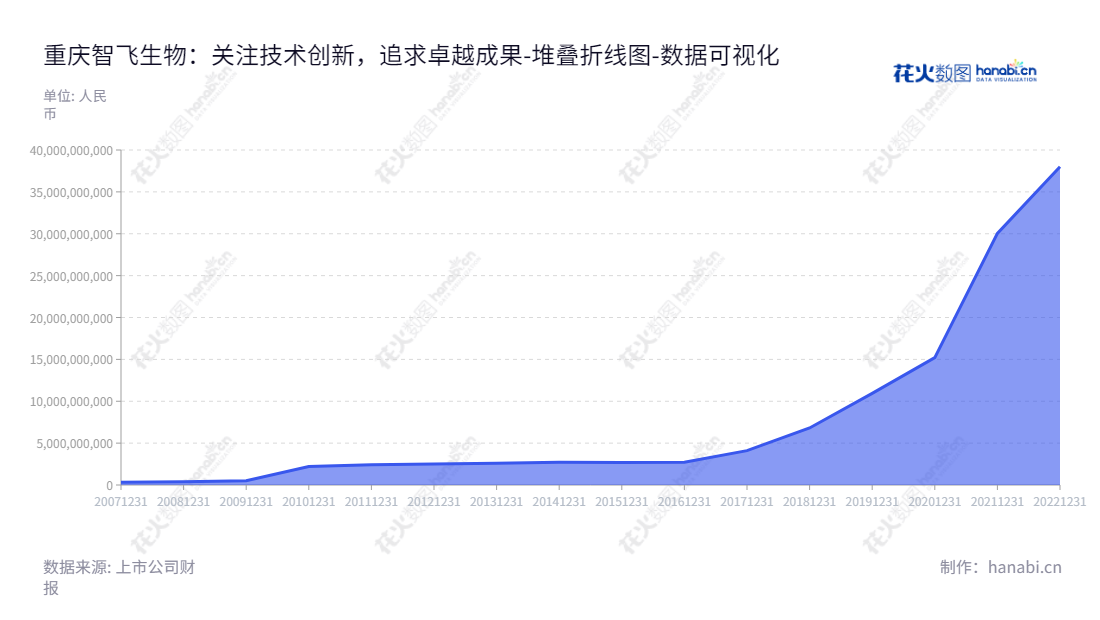 重庆智飞生物制品股份有限公司(Chongqing Zhifei Biological Products Co., Ltd.)成立于2012年,主营疫苗、生物制品的研发、生产和销售,资产总计从2012年的25亿元增长至2022年的3800亿元,是国内一流的生物制品企业。,"300122","智飞生物","Zhifei Biological","蒋仁生","蒋仁生","ESG 300","创业板50","创业板指","创业新兴","分析师指数","国证A50","国证A指","沪深300","巨潮100","巨潮大盘","深成指R","深证100","深证100R","深证300","深证成指","深证新兴","深证责任","中创100","中证100","中证新兴","数据可视化","上市公司财报","数据分析","堆叠折线图","花火数图","图表"