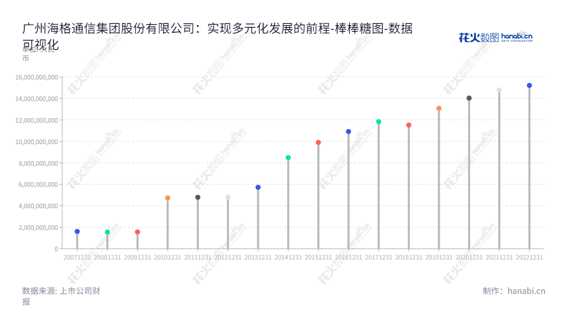 Description:广州海格通信集团股份有限公(002465)主营业务为无线通信、北斗导航、航空航天、软件与信息服务,董事长余青松,为广东电子行业的领军企业。,"002465","海格通信","Haige Communications","余青松","余青松","国证A指","巨潮小盘","深成指R","深市精选","深证300","深证成指","深证新兴","中小300","中小新兴","中证500","数据可视化","上市公司财报","数据分析","棒棒糖图","花火数图","图表"