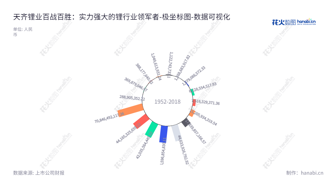 天齐锂业股份有限公司(Tianqi Lithium Corporation)是位于四川遂宁市的锂矿资源开发和锂化工产品生产销售集团,董事长蒋卫平,总经理夏浚诚,资产总计近70亿元,网址:www.tianqilithium.com,"002466","天齐锂业","Tianqi Lithium","蒋卫平","夏浚诚","国证A指","国证环保","沪深300","巨潮100","巨潮大盘","深成指R","深市精选","深证100","深证100R","深证300","深证成指","深证环保","深证新兴","深证责任","中创100","中小100","中小300","中小新兴","中证100","中证新兴","数据可视化","上市公司财报","数据分析","极坐标图","花火数图","图表"