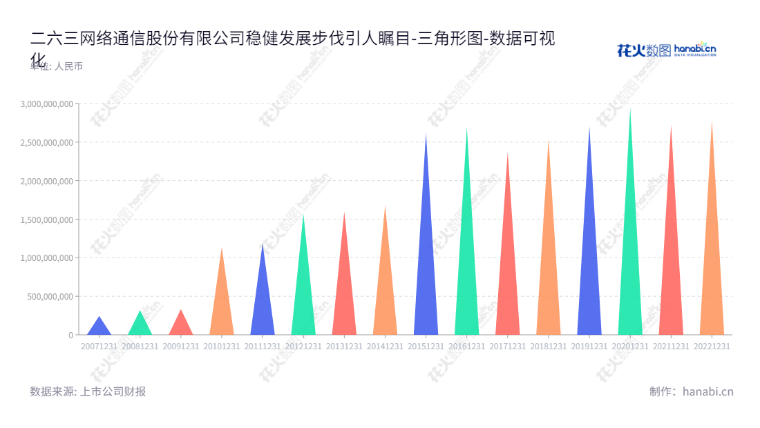 二六三网络通信股份有限公司(Net263 Ltd)位于中国北京,主要提供增值电信服务及其他完备的通讯解决方案。,"002467","二六三","Net263","李玉杰","李玉杰","国证2000","国证A指","中小创新","数据可视化","上市公司财报","数据分析","三角形图","花火数图","图表"