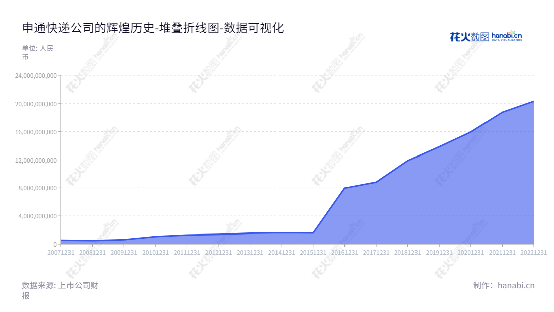 “申通快递是中国领先的快递服务公司,总部位于台州市,拥有9年全球快递服务经验,专注于建设智慧物流网络,为全球客户提供安全、快捷、优质的物流服务。”,"002468","申通快递","STO","陈德军","王文彬","国证A指","巨潮小盘","深成指R","深市精选","深证成指","中小300","中证500","数据可视化","上市公司财报","数据分析","堆叠折线图","花火数图","图表"