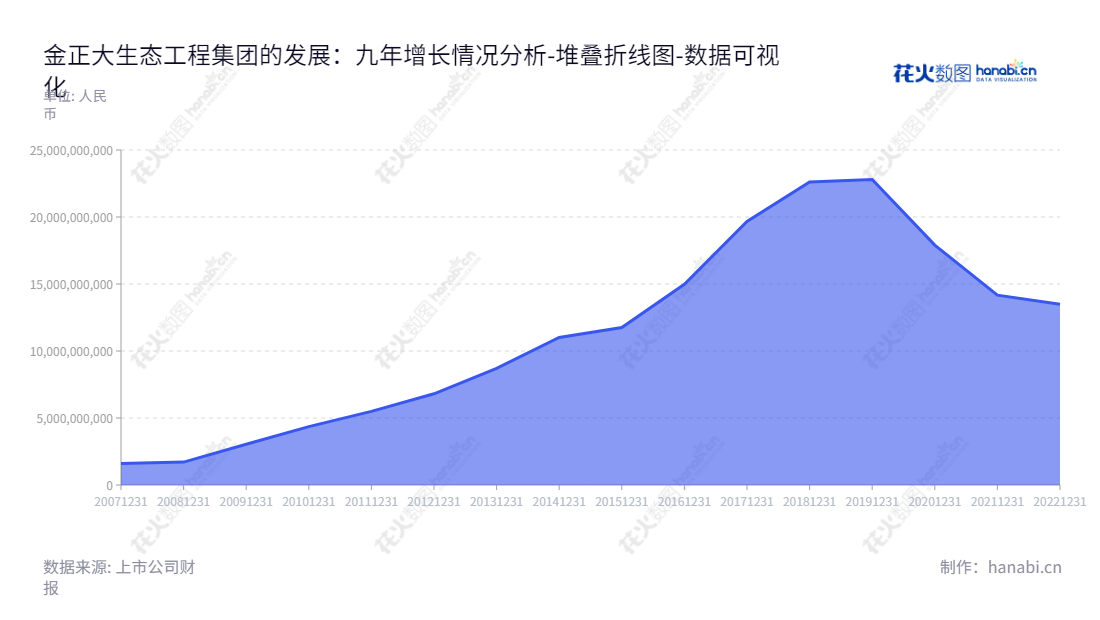 金正大生态工程集团股份有限公司(Kingenta Ecological Engineering Group)是位于山东临沂市的复合肥、缓控释肥、硝基肥、水溶肥、生物肥、土壤调理剂等土壤所需全系列产品的研发和销售以及为种植户提供相关的种植业解决方案服务的企业。,"002470","ST金正","Kingenta","张宇鹏","李玉晓","数据可视化","上市公司财报","数据分析","堆叠折线图","花火数图","图表"