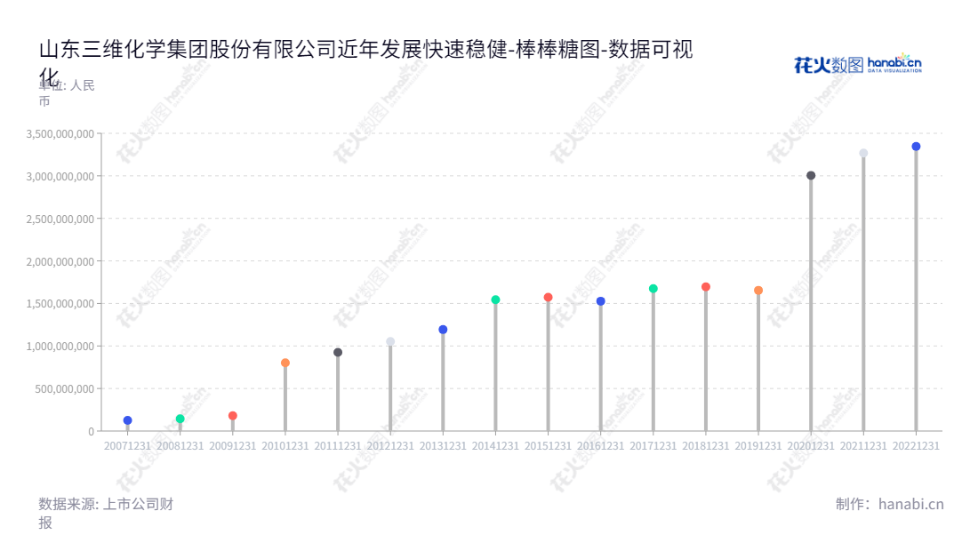 山东三维化学集团股份有限公司(Shandong Sunway Chemical Group Co., Ltd.)是一家专业的炼油化工项目设计和总承包的服务商,资产总计从2013年的119亿元到2020年的3.3亿元,主营业务覆盖石油化工和煤化工领域。,"002469","三维化学","Sunway","曲思秋","孙波","国证2000","国证A指","数据可视化","上市公司财报","数据分析","棒棒糖图","花火数图","图表"