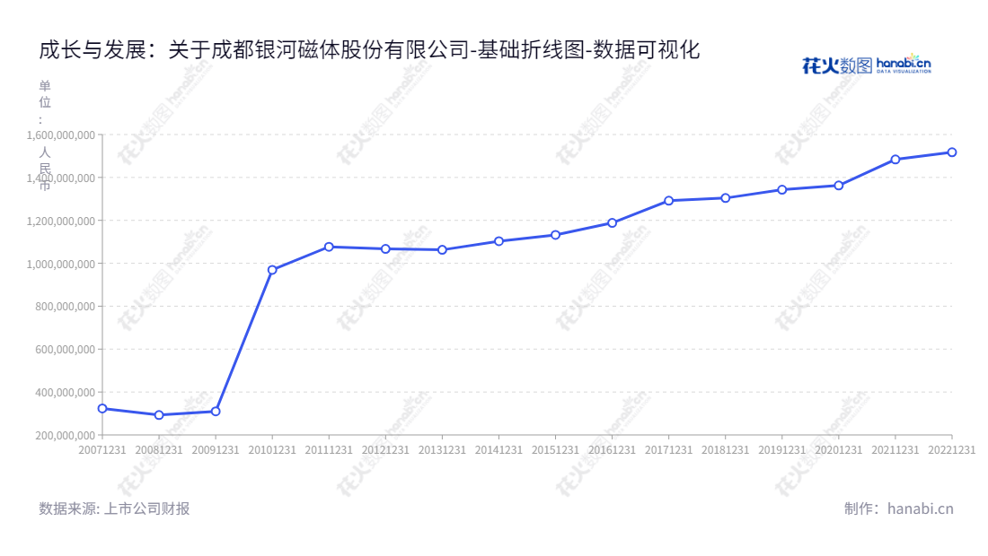 成都银河磁体股份有限公司（Chengdu Galaxy Magnets Co., Ltd.）是一家位于四川成都市的磁体科技企业，专业从事粘结钕铁硼（Boned NdFeB）稀土磁体元件及部件、钐钴磁体和热压钕铁硼磁体的研发、生产和销售。,"300127","银河磁体","Galaxy Magnets","戴炎","吴志坚","国证2000","国证Ａ指","中小创新","数据可视化","上市公司财报","数据分析","基础折线图","花火数图","图表"