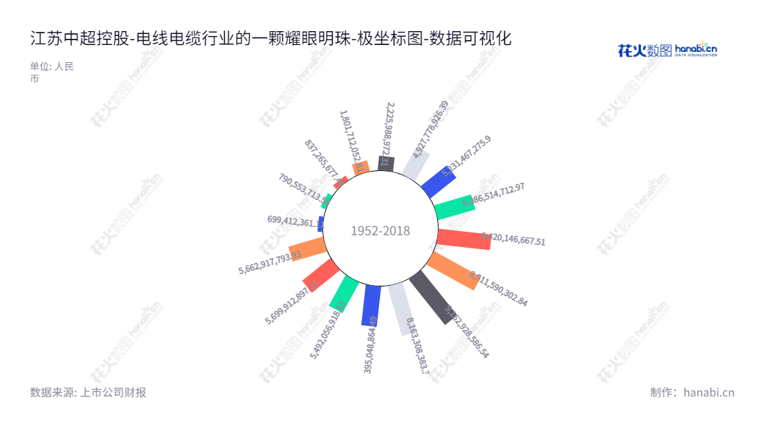 江苏中超控股（002471）是一家位于江苏无锡的电线电缆生产企业，主营产品包括电研制、生产、销售和服务，致力于为顾客提供高品质服务，拥有多年的发展历史，发展态势稳步向上。,"002471","中超控股","Zhongchao Holding","李变芬","刘广忠","国证Ａ指","数据可视化","上市公司财报","数据分析","极坐标图","花火数图","图表"