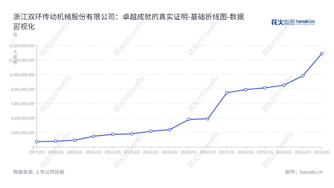 浙江双环传动机械股份有限公司(Zhejiang Shuanghuan Driveline Co., Ltd.)是一家总部位于浙江台州市、主营齿轮及齿轮零件的生产与销售的制造公司,由吴长鸿担任董事长,MIN ZHANG担任总经理。公司资产总计日趋增长,已成为国内领先的齿轮及传动零部件制造商。,"002472","双环传动","Shuanghuan Driveline","吴长鸿","MIN ZHANG","国证A指","巨潮小盘","深成指R","深市精选","深证300","深证成指","中小300","数据可视化","上市公司财报","数据分析","基础折线图","花火数图","图表"