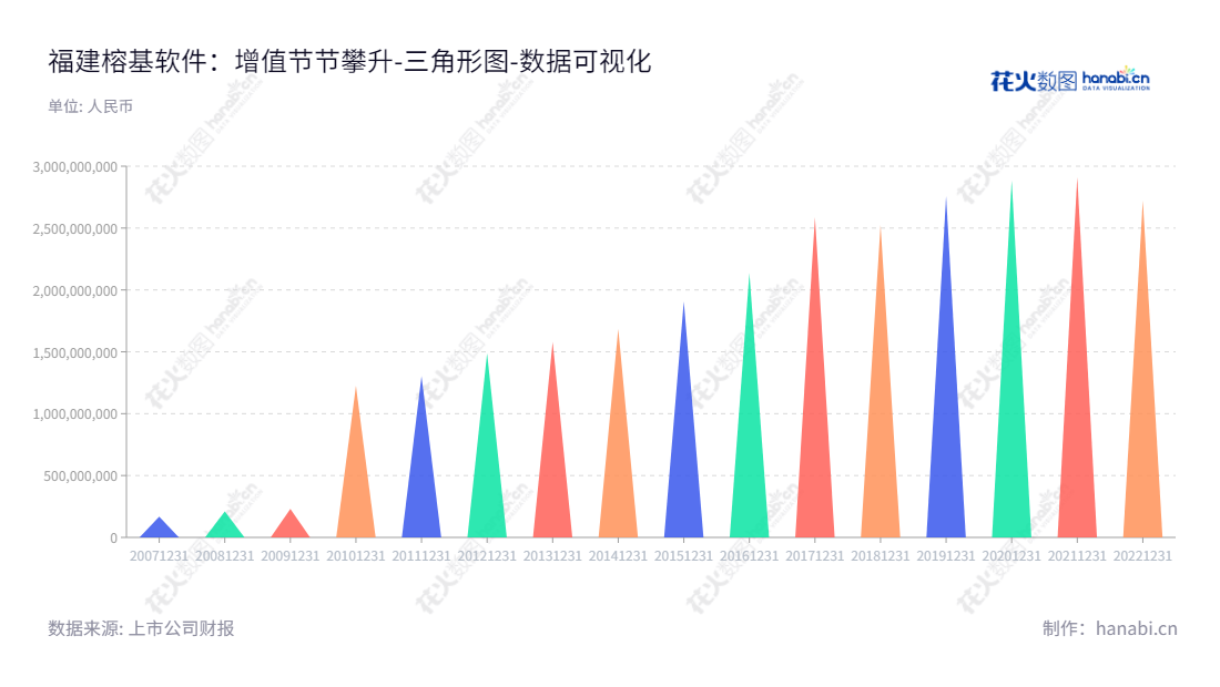 福建榕基软件股份有限公司(002474)是一家软件开发和销售企业,主要在福州经营,产品涵盖:软件产品的开发、销售、计算机系统集成、技术支持与服务等。,"002474","榕基软件","Rongji Software","鲁峰","鲁峰","国证2000","国证A指","数据可视化","上市公司财报","数据分析","三角形图","花火数图","图表"
