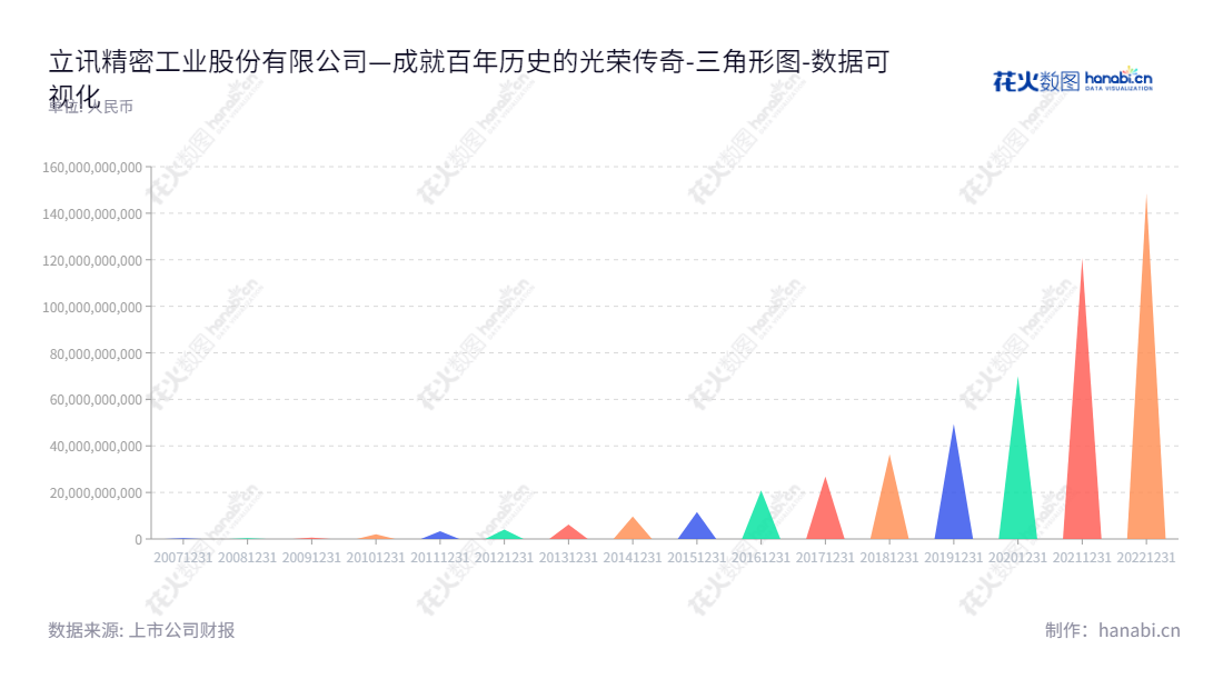 立讯精密(002475)是一家位于中国深圳市的零组件及模组供应商,主要供应连接线、连接器、声学、无线充电、马达及天线产品。自2012年至2022年间,其资产总计持续增长。,"002475","立讯精密","Luxshare","王来春","王来春","ESG 300","分析师指数","国证A50","国证A指","沪深300","巨潮100","巨潮大盘","深成指R","深市精选","深证100","深证100R","深证300","深证成指","深证新兴","深证责任","深证治理","中创100","中小100","中小300","中小新兴","中证100","中证新兴","数据可视化","上市公司财报","数据分析","三角形图","花火数图","图表"